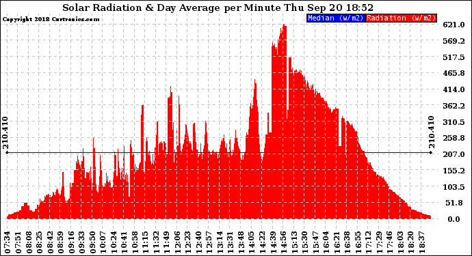 Solar PV/Inverter Performance Solar Radiation & Day Average per Minute