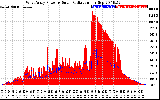 Solar PV/Inverter Performance West Array Power Output & Solar Radiation