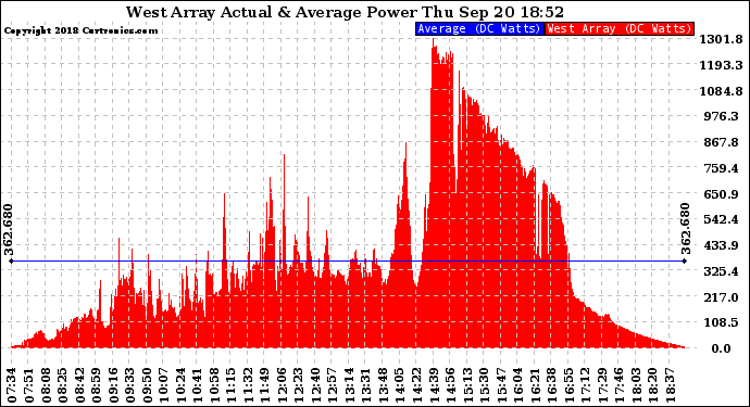 Solar PV/Inverter Performance West Array Actual & Average Power Output