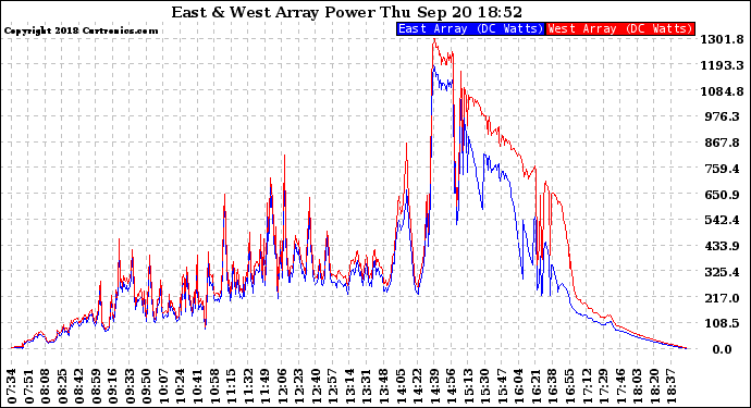 Solar PV/Inverter Performance Photovoltaic Panel Power Output