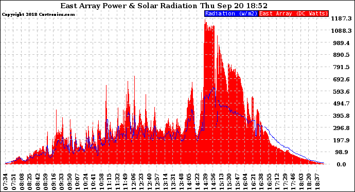 Solar PV/Inverter Performance East Array Power Output & Solar Radiation