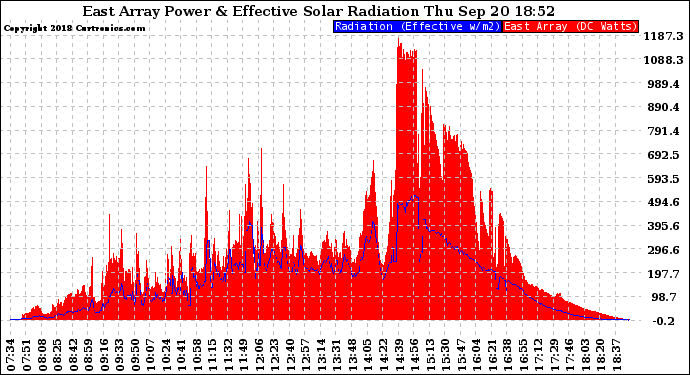 Solar PV/Inverter Performance East Array Power Output & Effective Solar Radiation