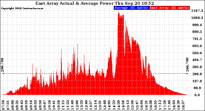 Solar PV/Inverter Performance East Array Actual & Average Power Output