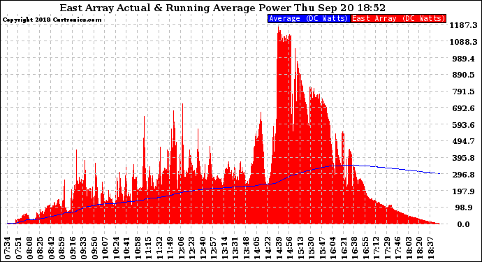 Solar PV/Inverter Performance East Array Actual & Running Average Power Output