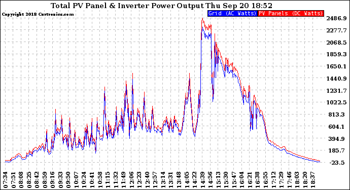 Solar PV/Inverter Performance PV Panel Power Output & Inverter Power Output