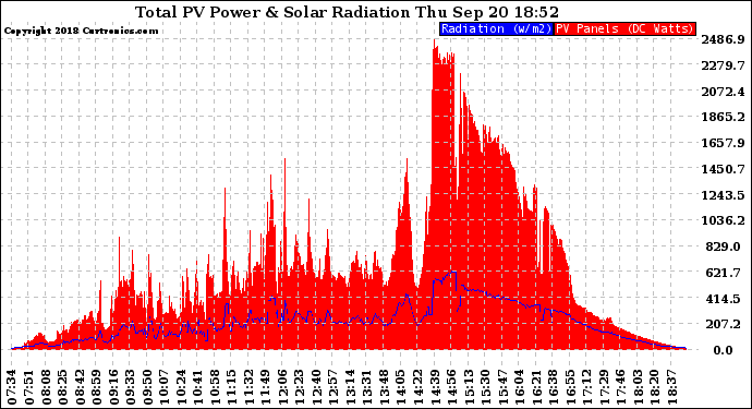 Solar PV/Inverter Performance Total PV Panel Power Output & Solar Radiation