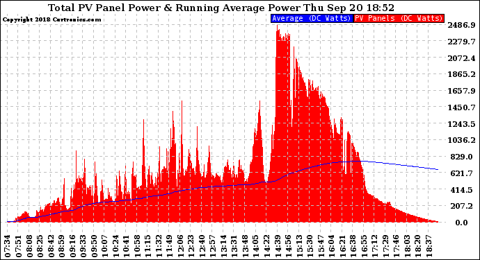 Solar PV/Inverter Performance Total PV Panel & Running Average Power Output