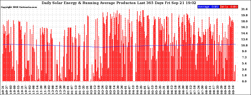 Solar PV/Inverter Performance Daily Solar Energy Production Running Average Last 365 Days