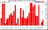 Solar PV/Inverter Performance Daily Solar Energy Production Value