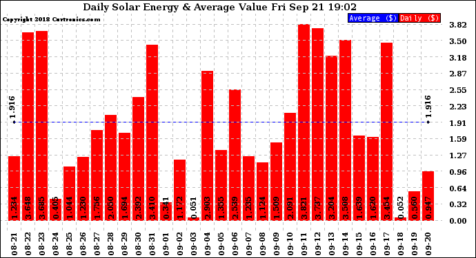 Solar PV/Inverter Performance Daily Solar Energy Production Value