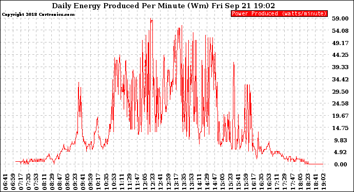 Solar PV/Inverter Performance Daily Energy Production Per Minute