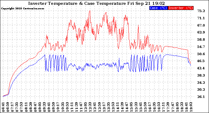 Solar PV/Inverter Performance Inverter Operating Temperature