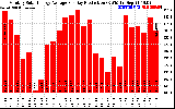 Solar PV/Inverter Performance Monthly Solar Energy Production Average Per Day (KWh)