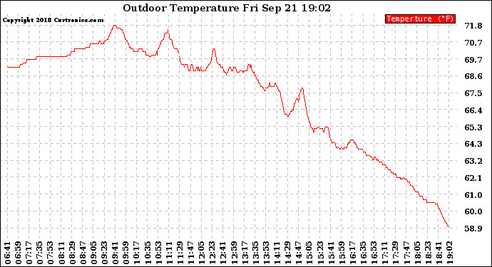 Solar PV/Inverter Performance Outdoor Temperature