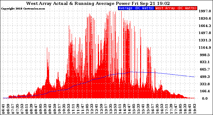 Solar PV/Inverter Performance West Array Actual & Running Average Power Output