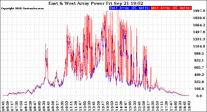 Solar PV/Inverter Performance Photovoltaic Panel Power Output