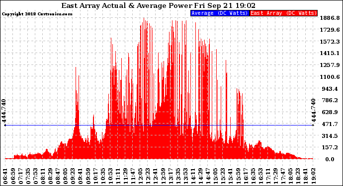 Solar PV/Inverter Performance East Array Actual & Average Power Output