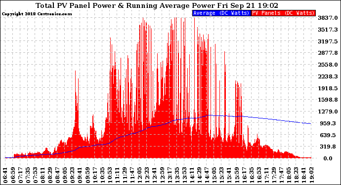 Solar PV/Inverter Performance Total PV Panel & Running Average Power Output