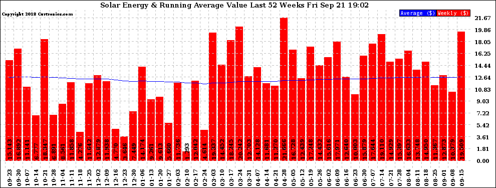 Solar PV/Inverter Performance Weekly Solar Energy Production Value Running Average Last 52 Weeks