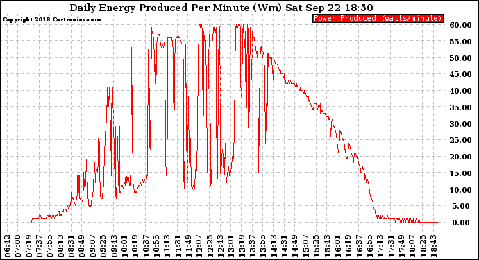 Solar PV/Inverter Performance Daily Energy Production Per Minute