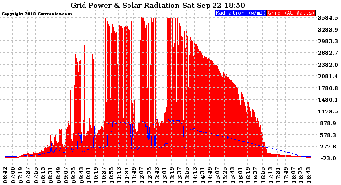 Solar PV/Inverter Performance Grid Power & Solar Radiation