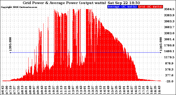 Solar PV/Inverter Performance Inverter Power Output