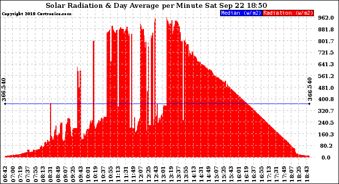 Solar PV/Inverter Performance Solar Radiation & Day Average per Minute