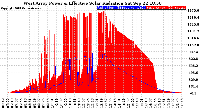 Solar PV/Inverter Performance West Array Power Output & Effective Solar Radiation