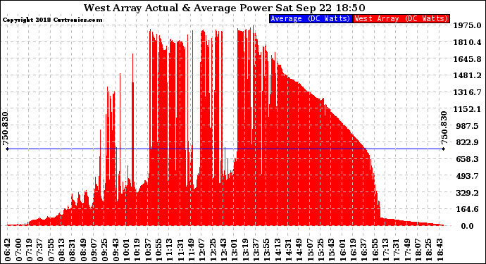 Solar PV/Inverter Performance West Array Actual & Average Power Output