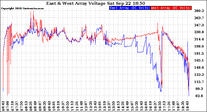 Solar PV/Inverter Performance Photovoltaic Panel Voltage Output