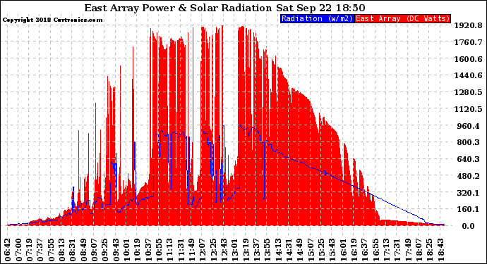 Solar PV/Inverter Performance East Array Power Output & Solar Radiation