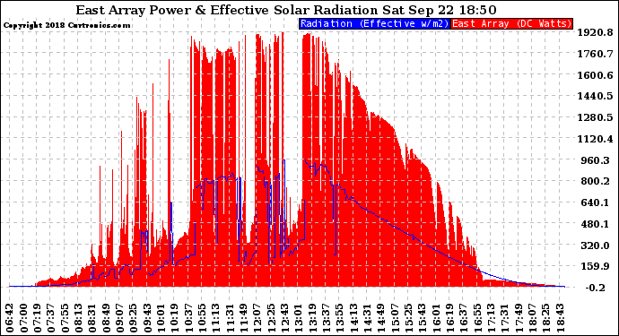 Solar PV/Inverter Performance East Array Power Output & Effective Solar Radiation