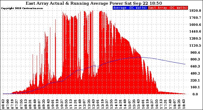 Solar PV/Inverter Performance East Array Actual & Running Average Power Output