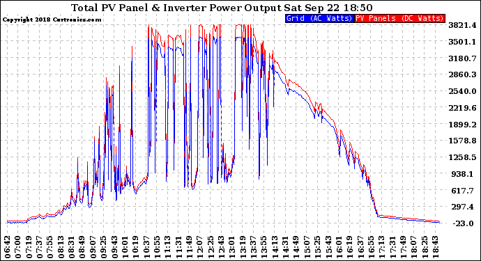 Solar PV/Inverter Performance PV Panel Power Output & Inverter Power Output