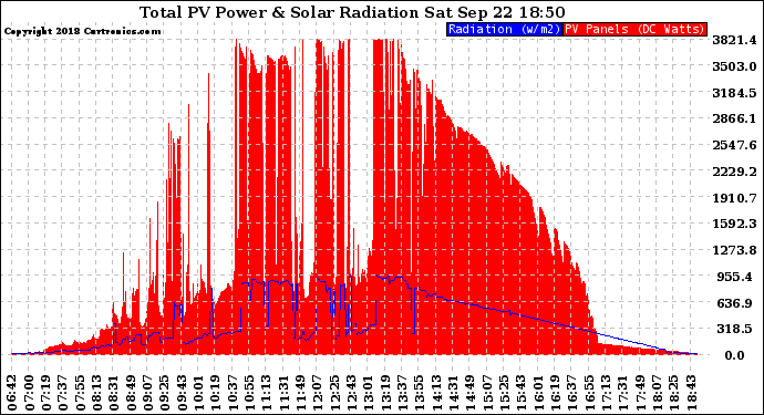 Solar PV/Inverter Performance Total PV Panel Power Output & Solar Radiation