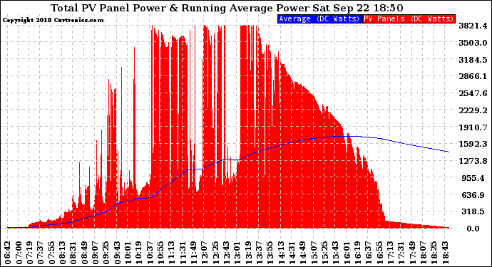 Solar PV/Inverter Performance Total PV Panel & Running Average Power Output