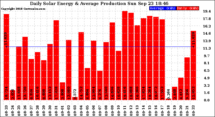 Solar PV/Inverter Performance Daily Solar Energy Production