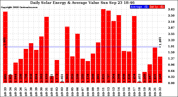 Solar PV/Inverter Performance Daily Solar Energy Production Value