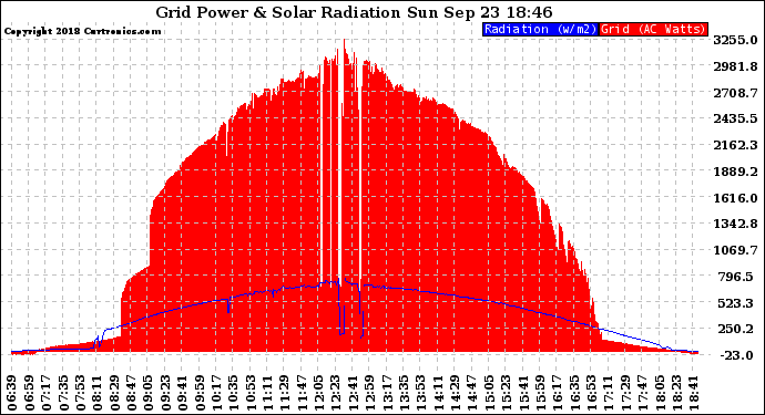 Solar PV/Inverter Performance Grid Power & Solar Radiation