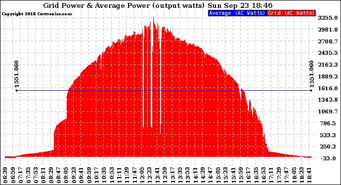 Solar PV/Inverter Performance Inverter Power Output