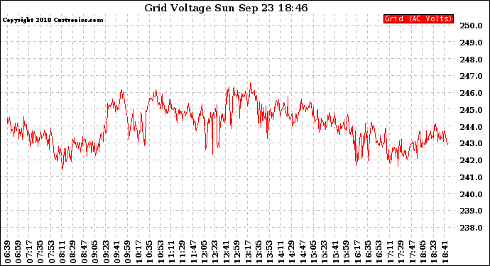 Solar PV/Inverter Performance Grid Voltage