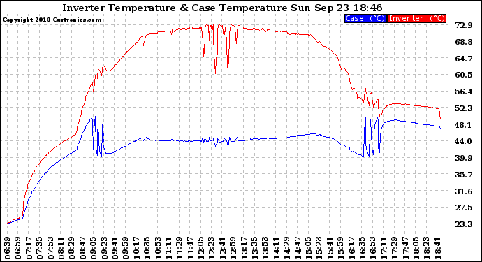 Solar PV/Inverter Performance Inverter Operating Temperature