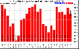 Milwaukee Solar Powered Home Monthly Production