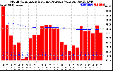 Milwaukee Solar Powered Home Monthly Production Value Running Average