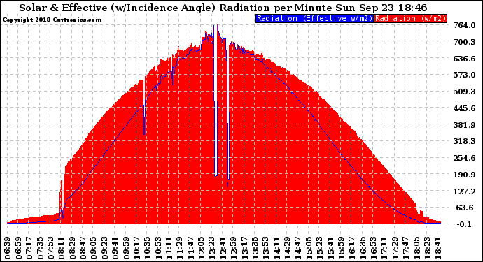 Solar PV/Inverter Performance Solar Radiation & Effective Solar Radiation per Minute