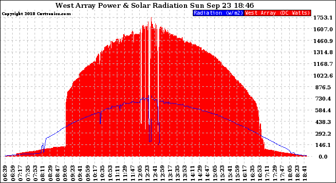 Solar PV/Inverter Performance West Array Power Output & Solar Radiation