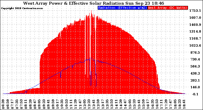 Solar PV/Inverter Performance West Array Power Output & Effective Solar Radiation