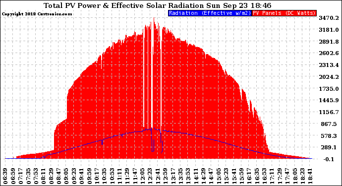 Solar PV/Inverter Performance Total PV Panel Power Output & Effective Solar Radiation