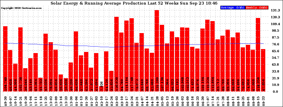 Solar PV/Inverter Performance Weekly Solar Energy Production Running Average Last 52 Weeks