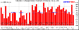 Milwaukee Solar Powered Home WeeklyProduction52ValueRunningAvg